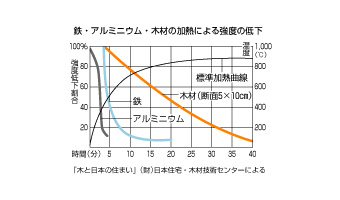 4.耐震・耐火