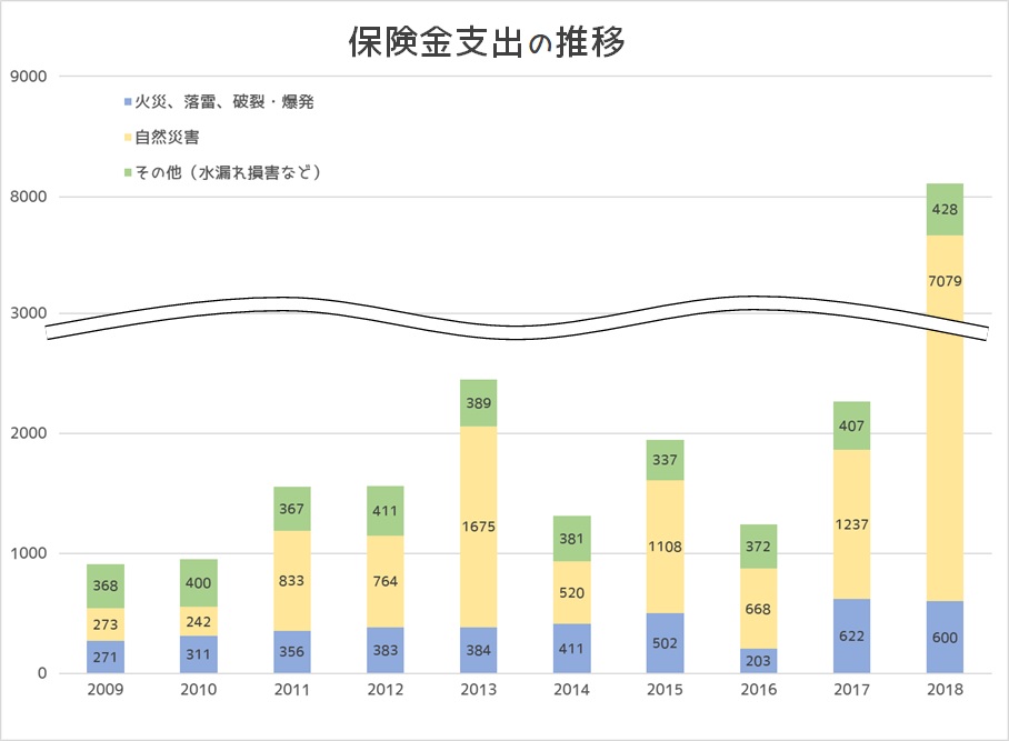 火災保険料が値上げに!10年一括払いが廃止されるわけ