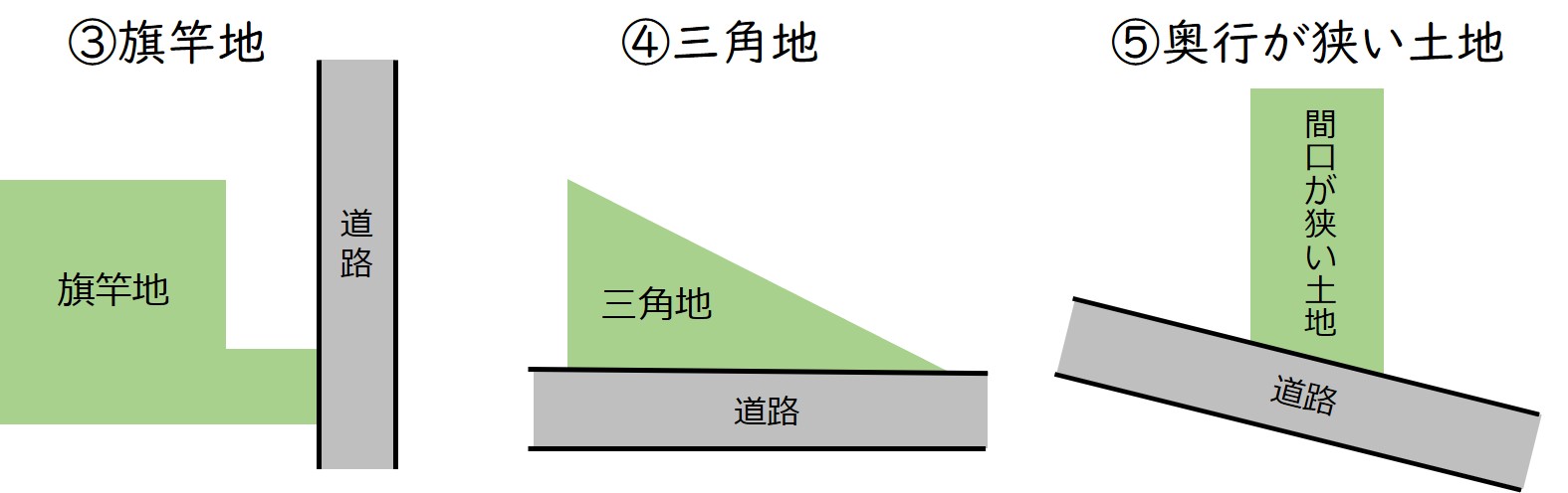 土地の形と間取りプラン！敷地面積が同じでも家の大きさは変わる？｜土地探しのコツ①