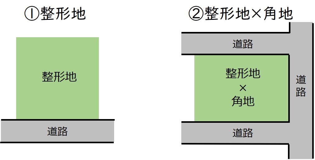 土地の形と間取りプラン！敷地面積が同じでも家の大きさは変わる？｜土地探しのコツ①