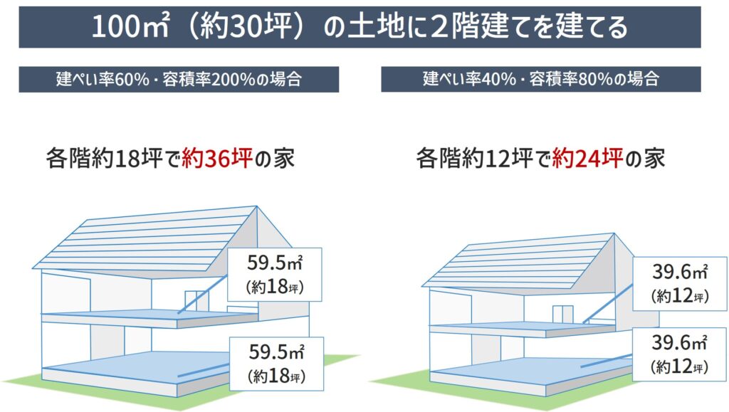 土地の広さの目安とは 坪数と家族別の間取りを紹介 コラム 埼玉相互住宅 越谷市 草加市の不動産会社