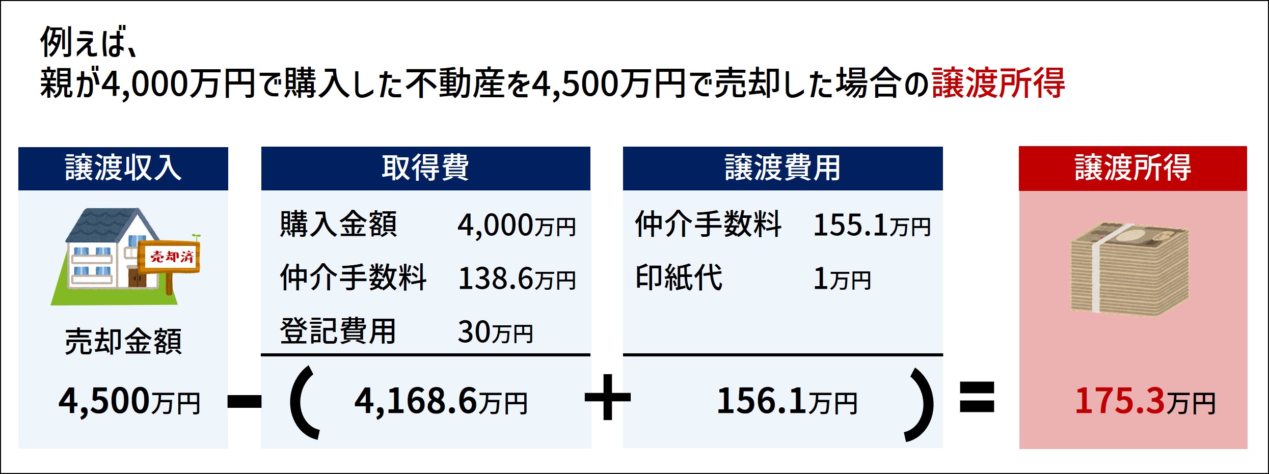 税金】相続不動産を売却するとかかる費用は？図解とシミュレーションで解説！｜コラム｜埼玉相互住宅 越谷市・草加市の不動産会社