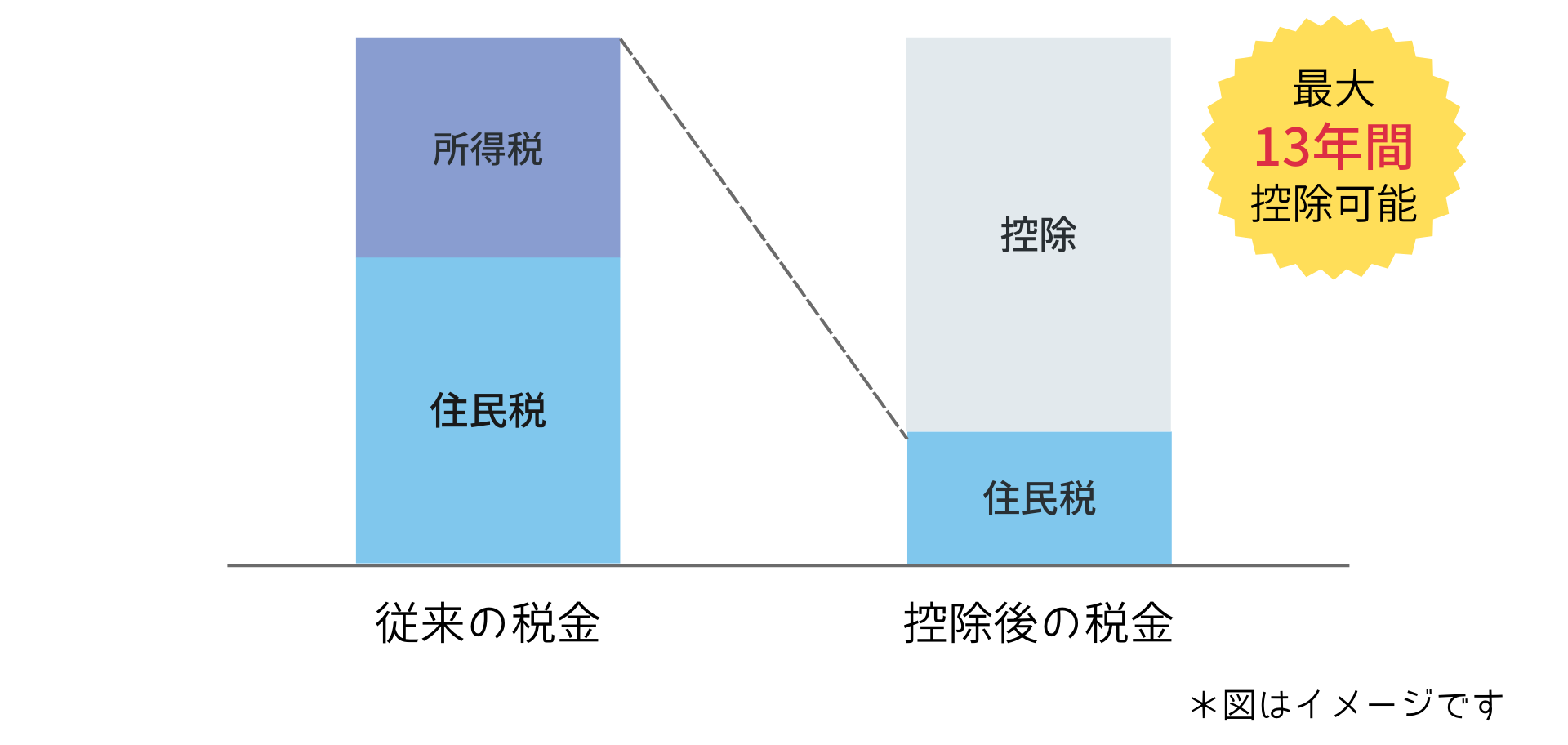 住宅ローン控除　住民税