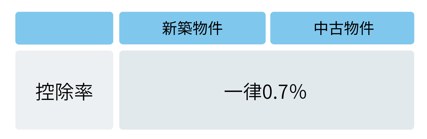 2022年　住宅ローン控除率