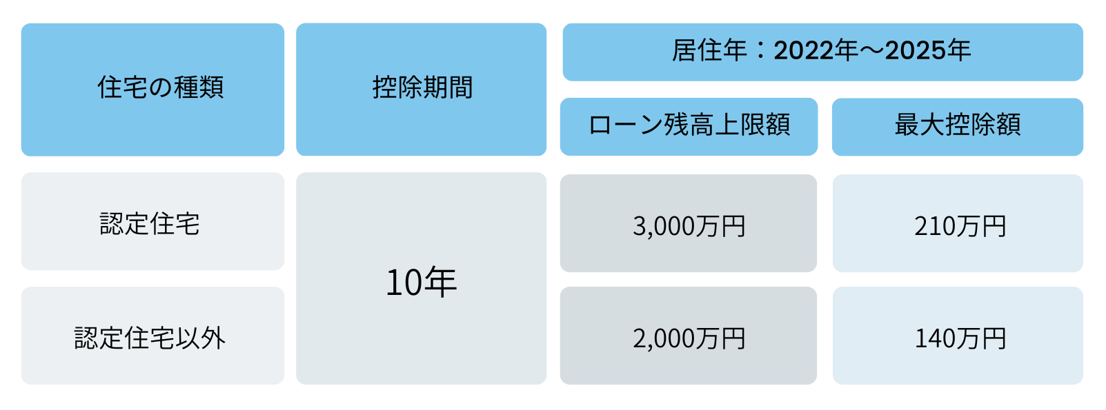 住宅ローン控除　中古　早見表