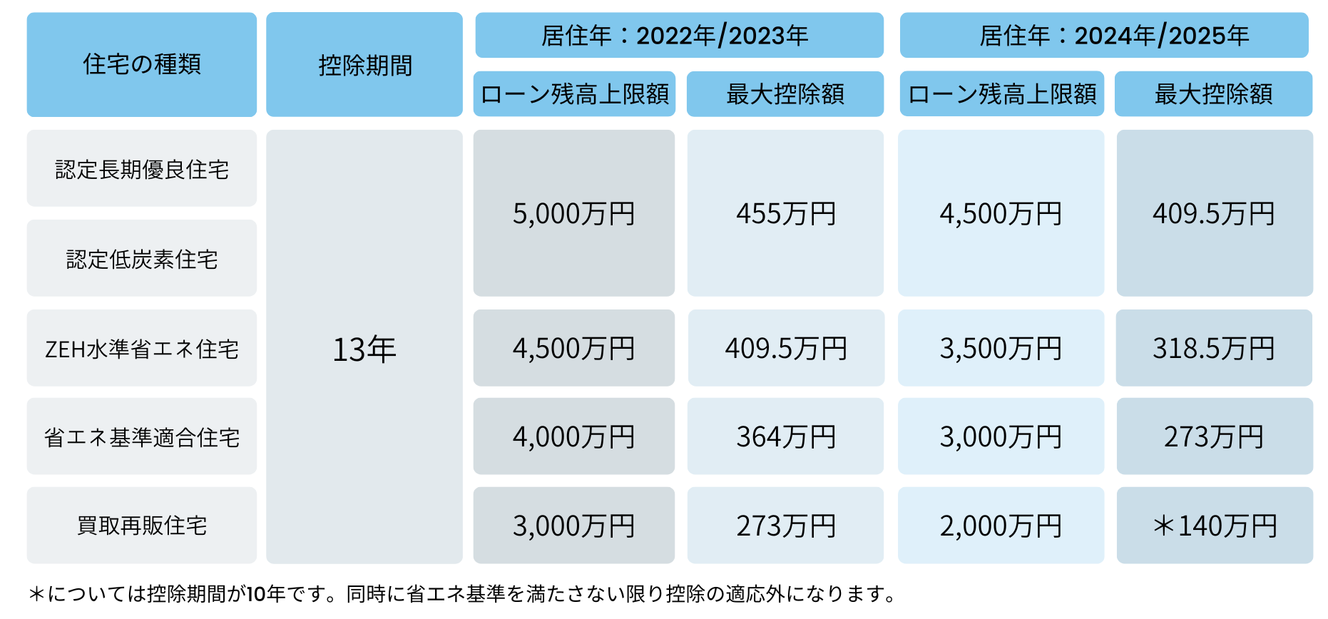 住宅ローン控除　新築　早見表