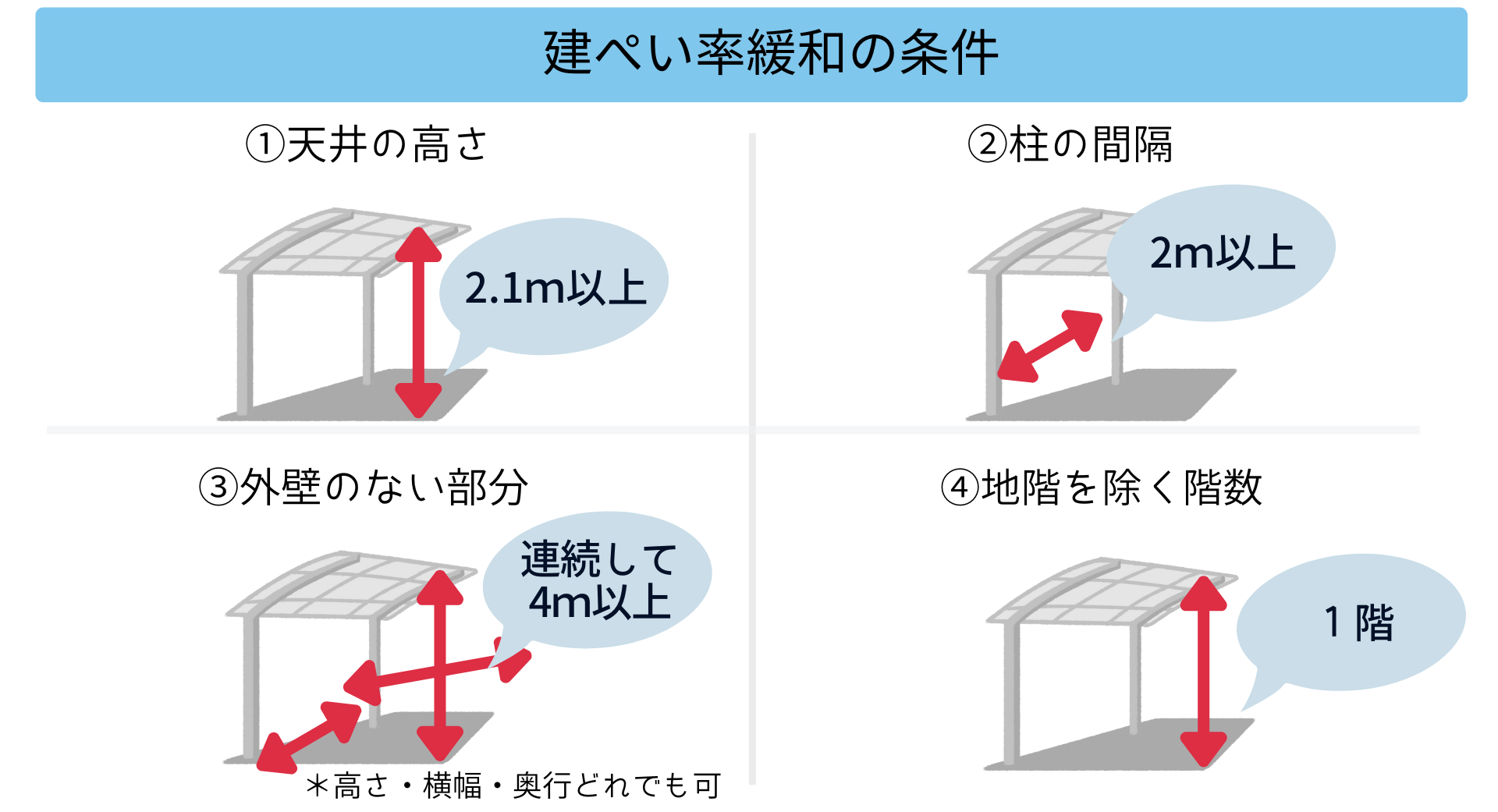 カーポートと建ぺい率の関係とは？緩和措置を図解で分かりやすく解説！