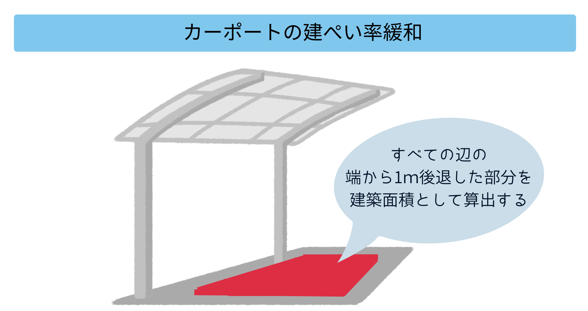 カーポートと建ぺい率の関係とは？緩和措置を図解で分かりやすく解説！