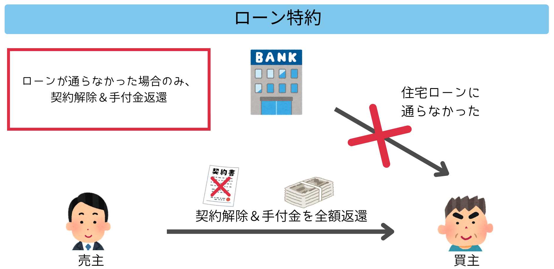 不動産契約時に支払った手付金は返ってくる？４つの事例を図解で紹介！