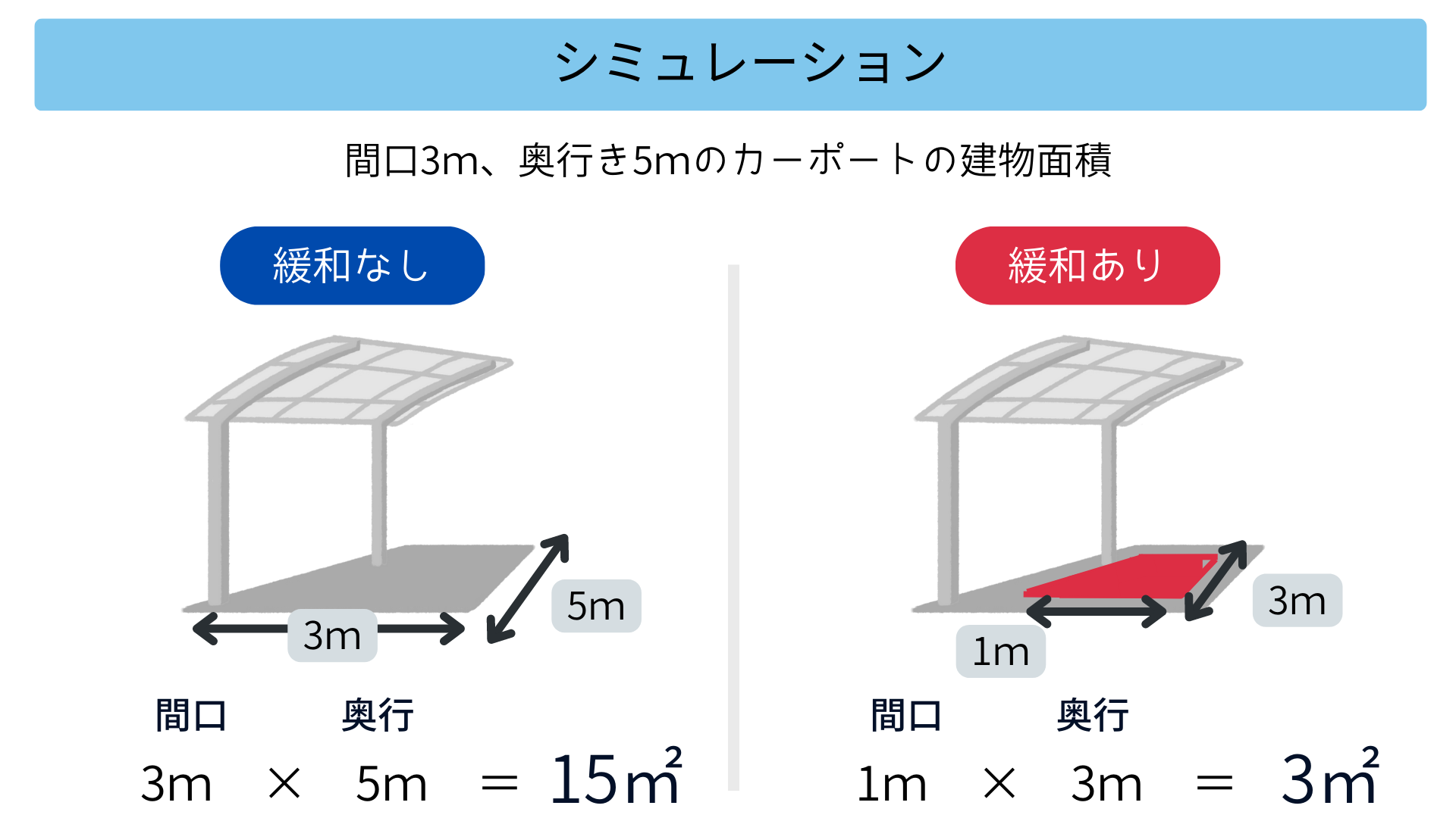 カーポートと建ぺい率の関係とは？緩和措置を図解で分かりやすく解説！