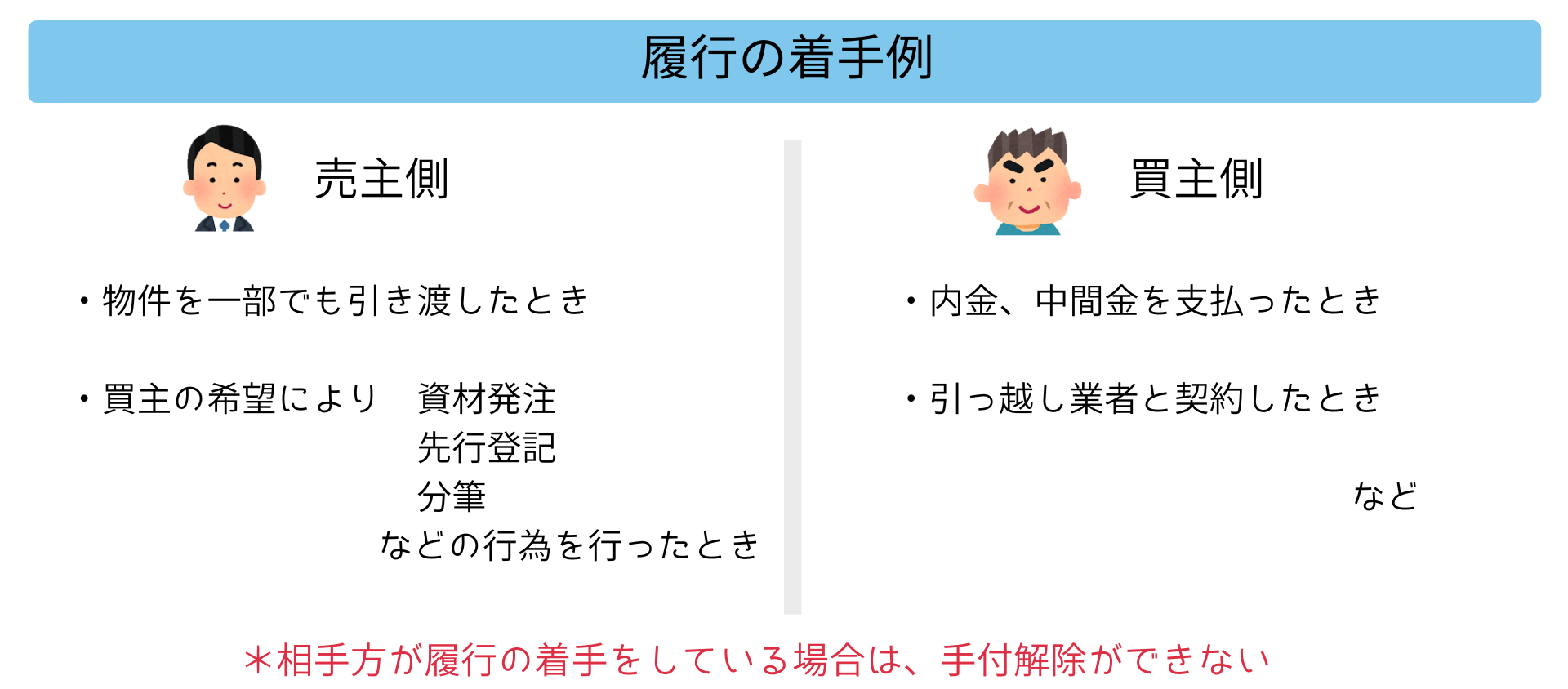 不動産契約時に支払った手付金は返ってくる？４つの事例を図解で紹介！