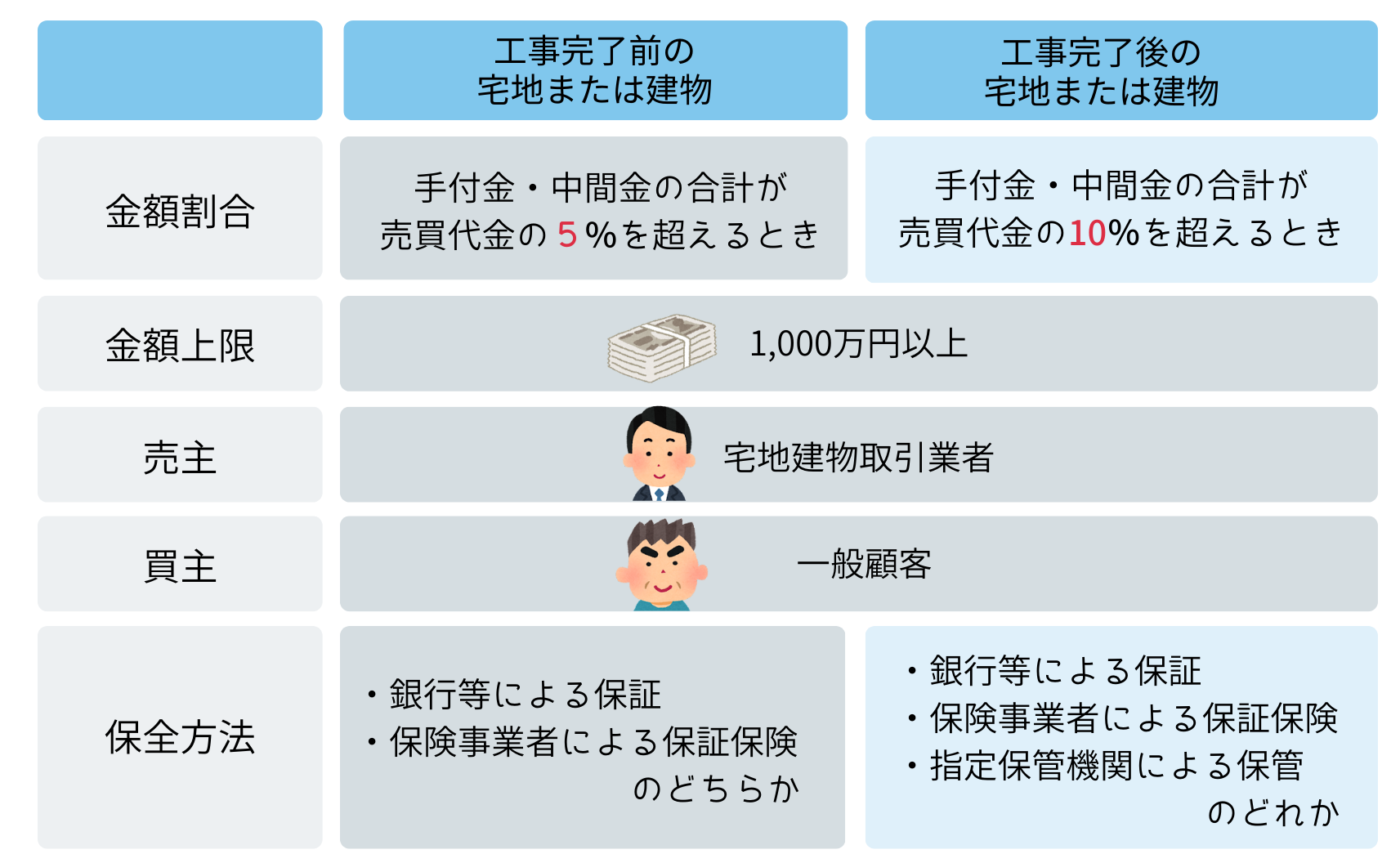 不動産契約時に支払った手付金は返ってくる？４つの事例を図解で紹介！