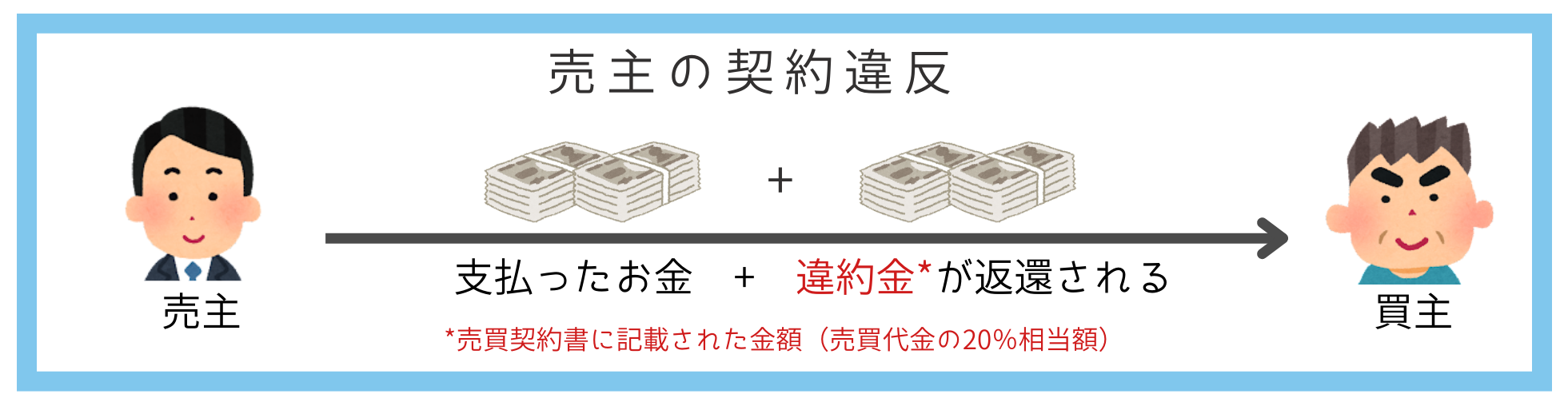 不動産契約時に支払った手付金は返ってくる？４つの事例を図解で紹介！