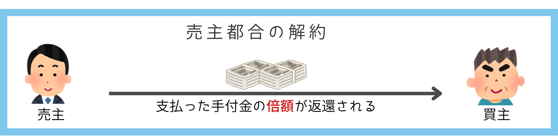 不動産契約時に支払った手付金は返ってくる？４つの事例を図解で紹介！