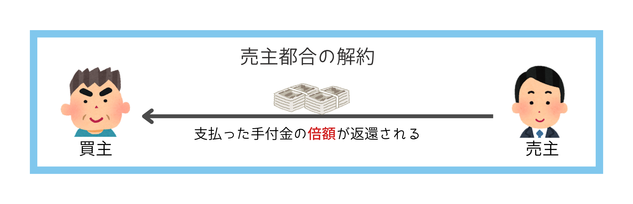 不動産契約時に支払った手付金は返ってくる？４つの事例を図解で紹介！