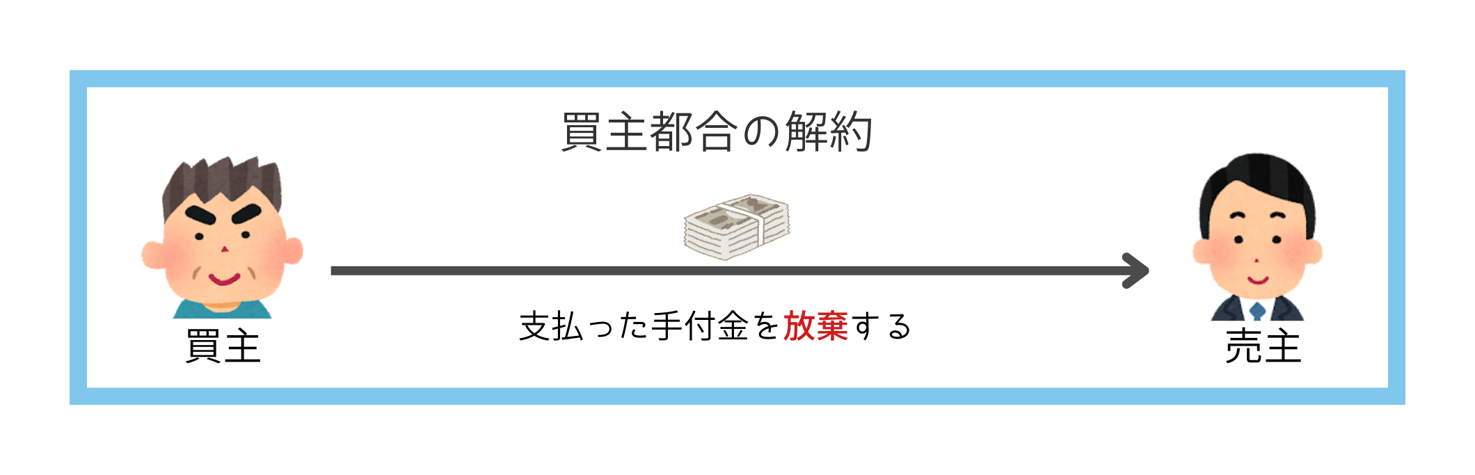 不動産契約時に支払った手付金は返ってくる？４つの事例を図解で紹介！