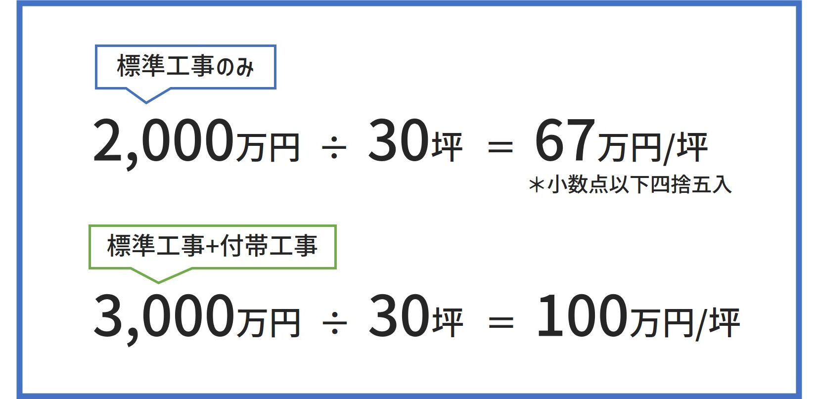 施工面積と延べ床面積の違いとは？坪単価はどうやって計算する？