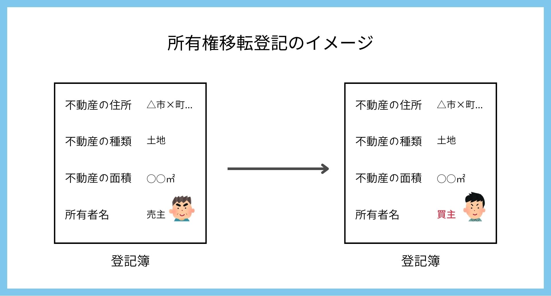 所有権移転登記は誰がする？費用は誰が払うの？図を使って簡単に解説し 