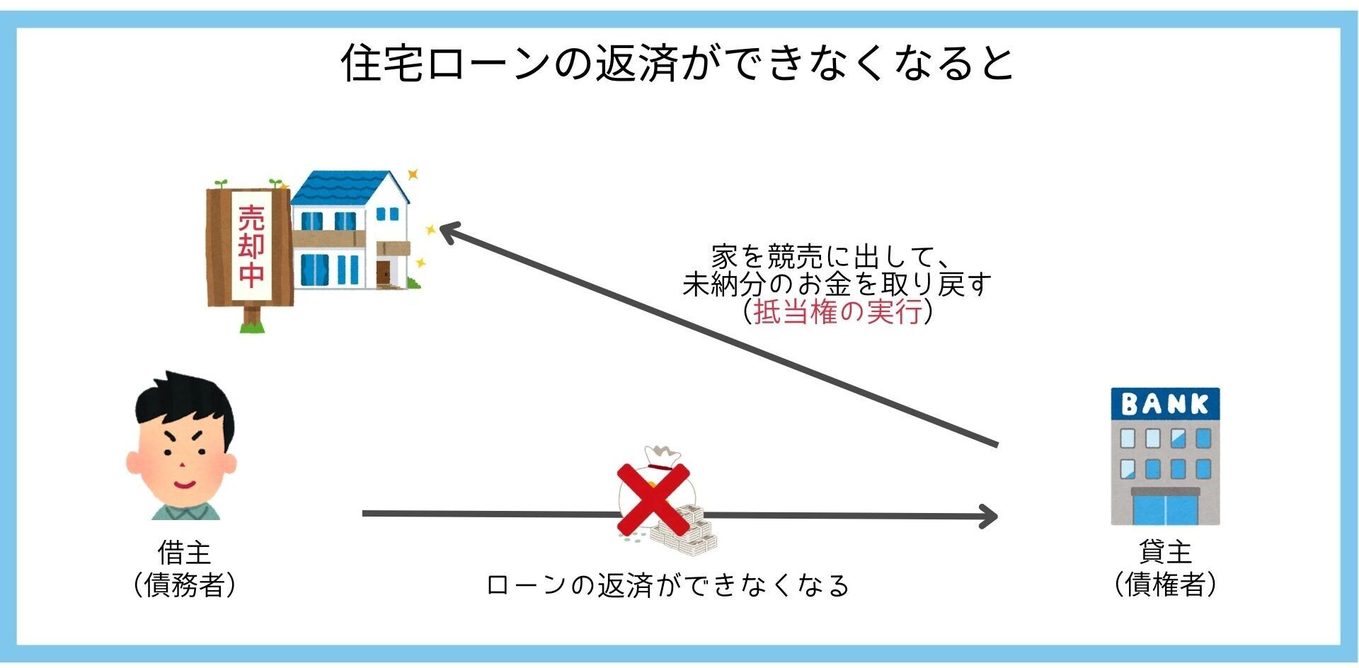 抵当権とは？分かりやすく簡単に図で解説します！