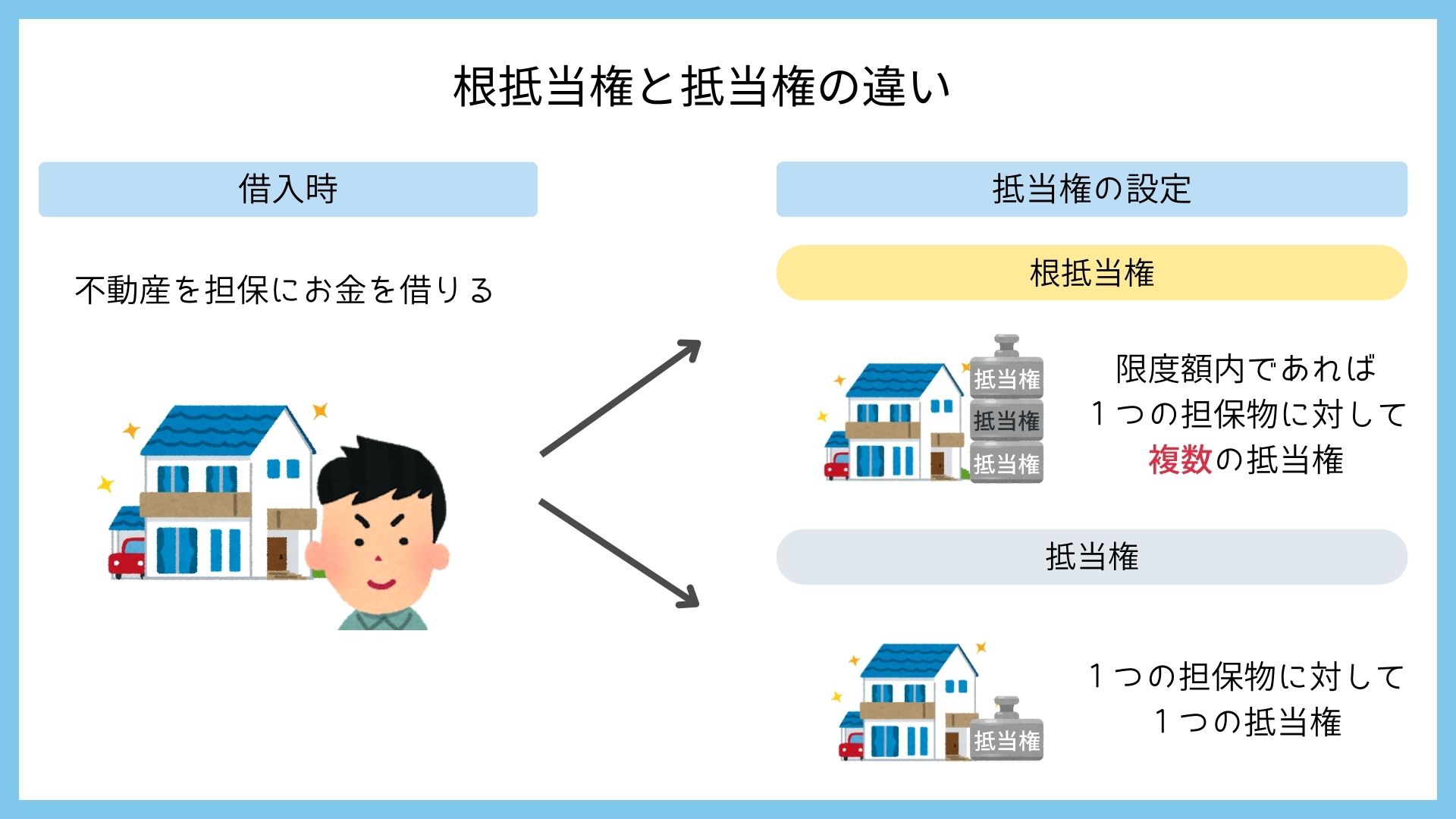 抵当権とは？｜分かりやすく簡単に図で解説します！