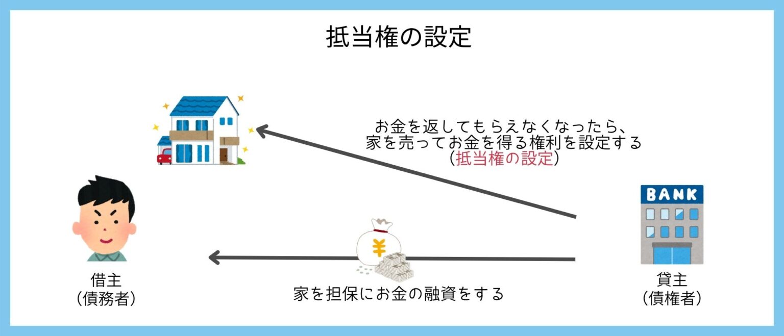 抵当権とは?|分かりやすく簡単に図で解説します!|コラム|埼玉相互住宅 越谷市・草加市の不動産会社