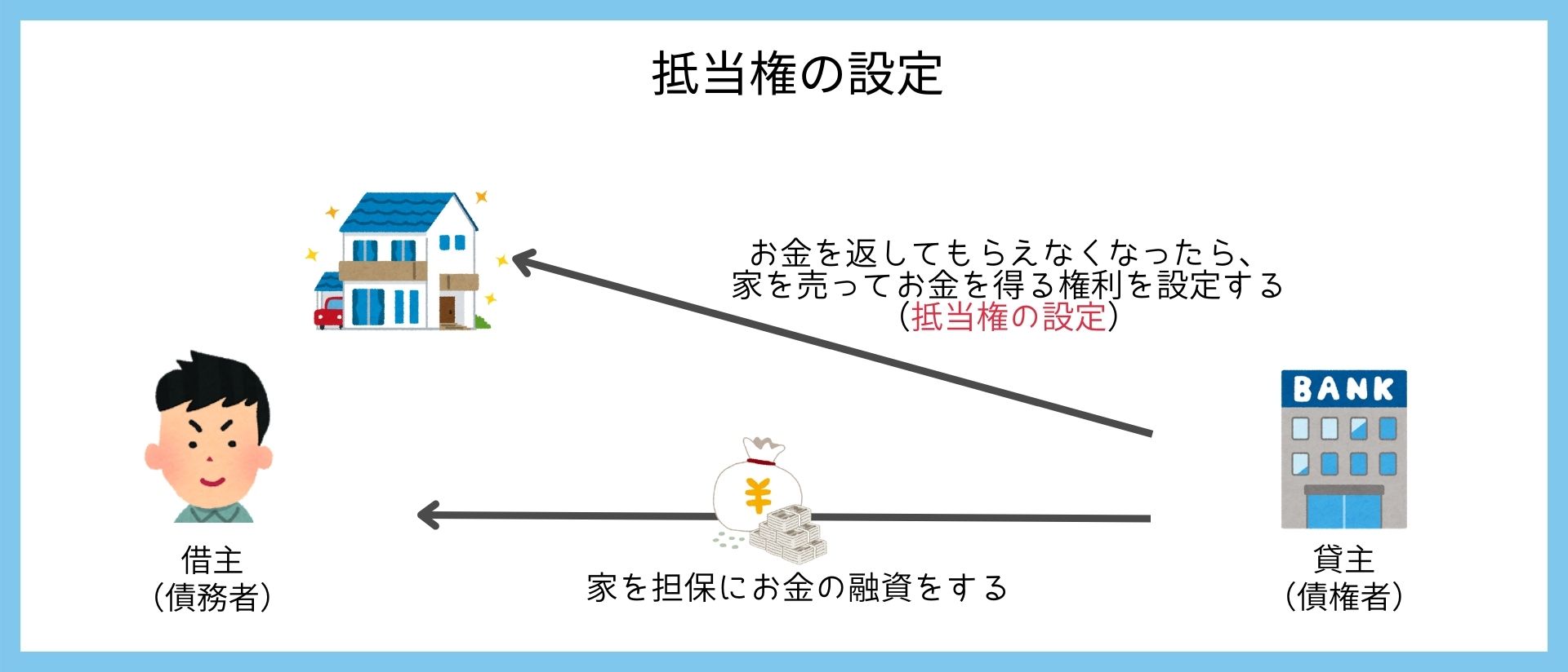 抵当権とは？分かりやすく簡単に図で解説します！