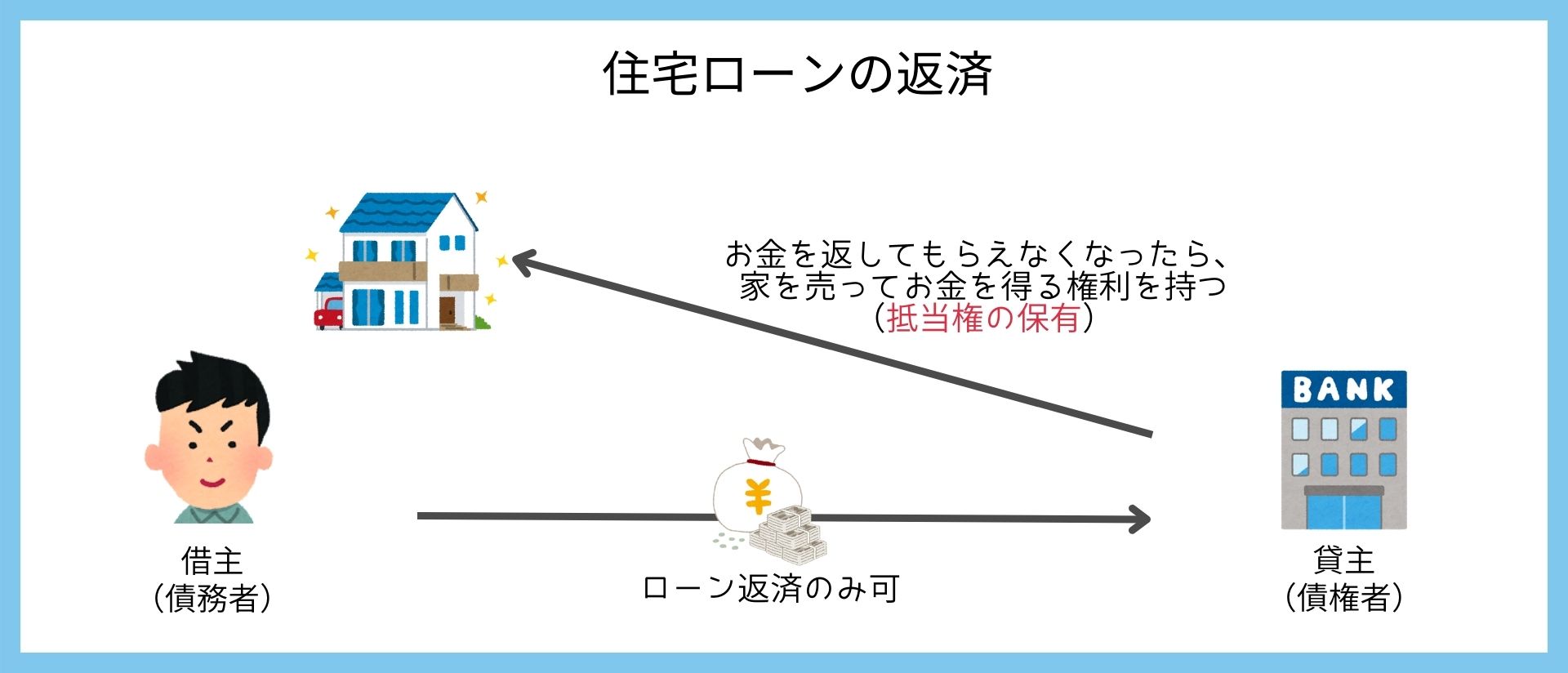 抵当権とは？分かりやすく簡単に図で解説します！