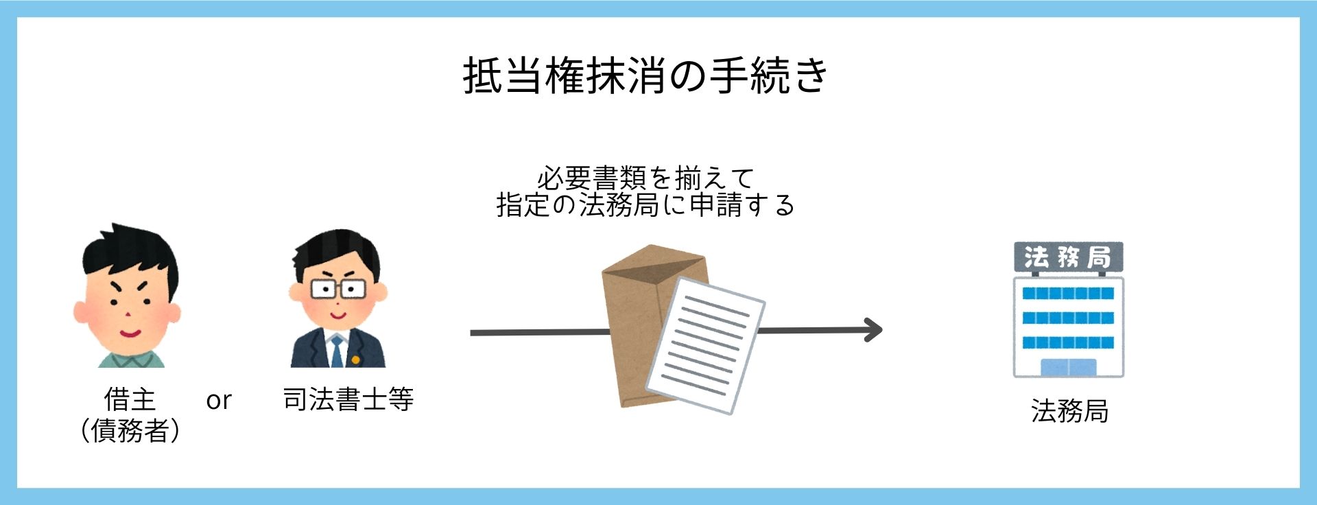 抵当権とは？分かりやすく簡単に図で解説します！