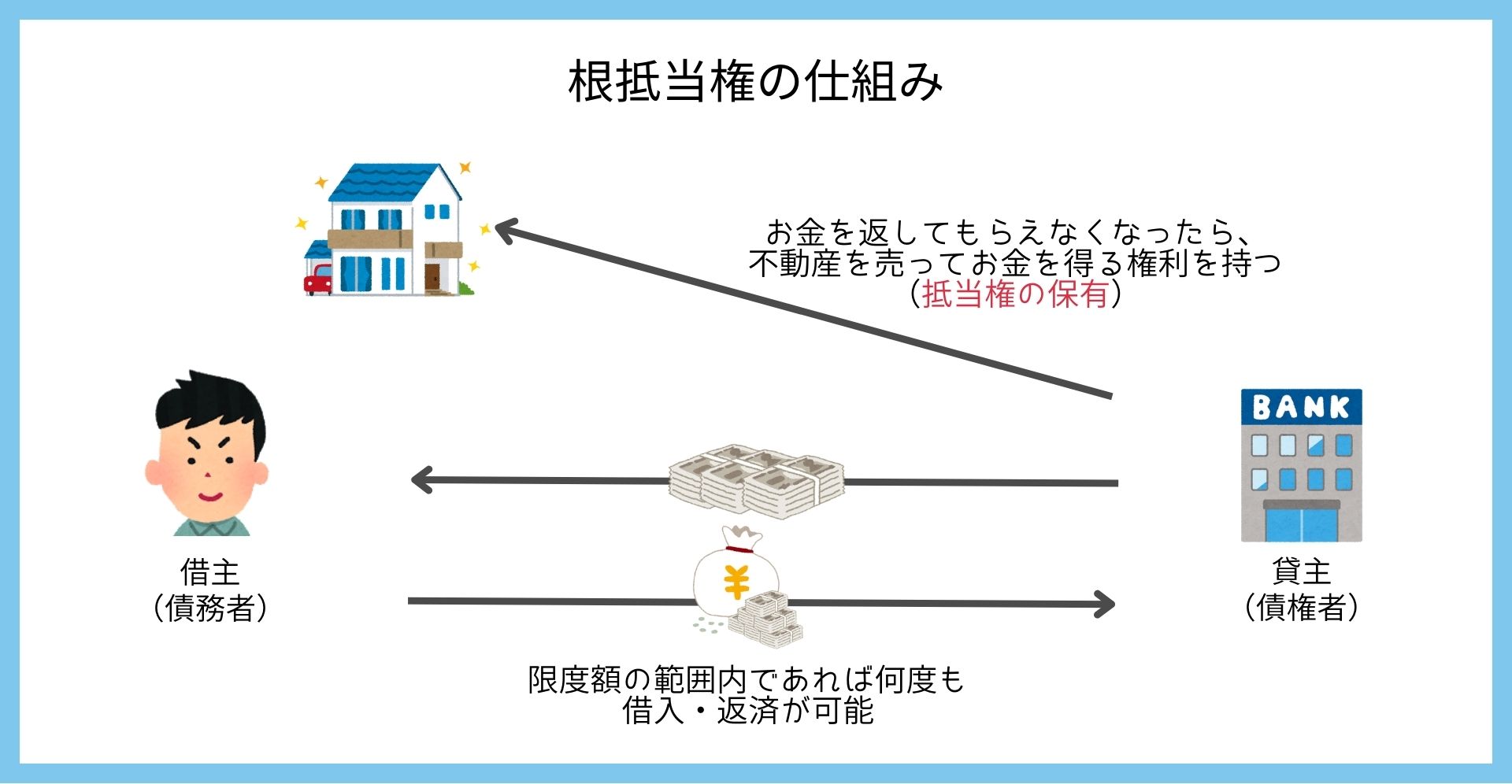 抵当権とは？｜分かりやすく簡単に図で解説します！