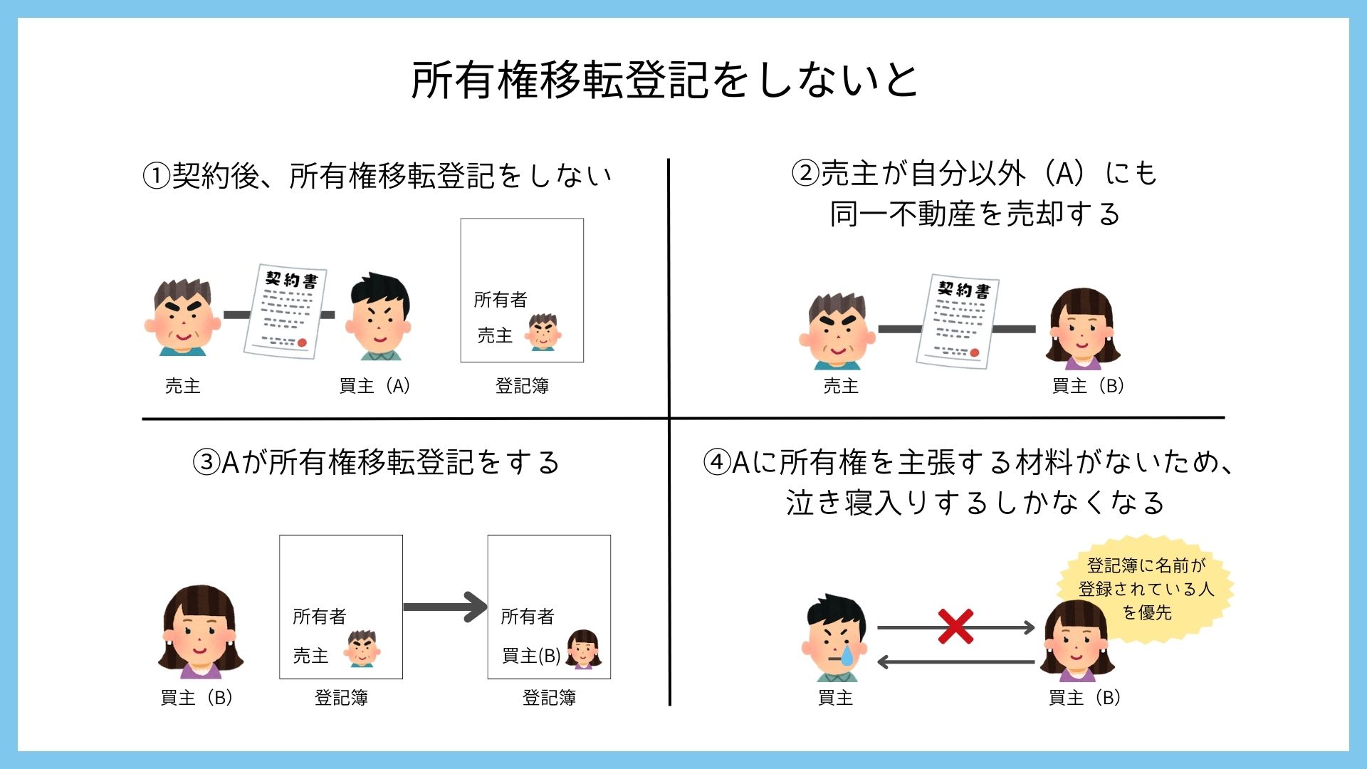 所有権移転登記は誰がする？費用は誰が払うの？図を使って簡単に解説し 