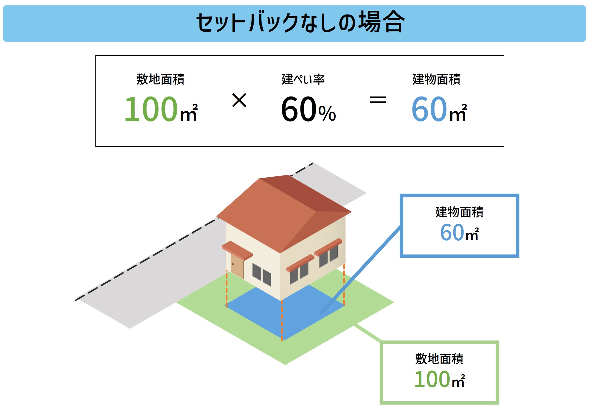 要セットバックとは？建ぺい率の計算はどうなるの？