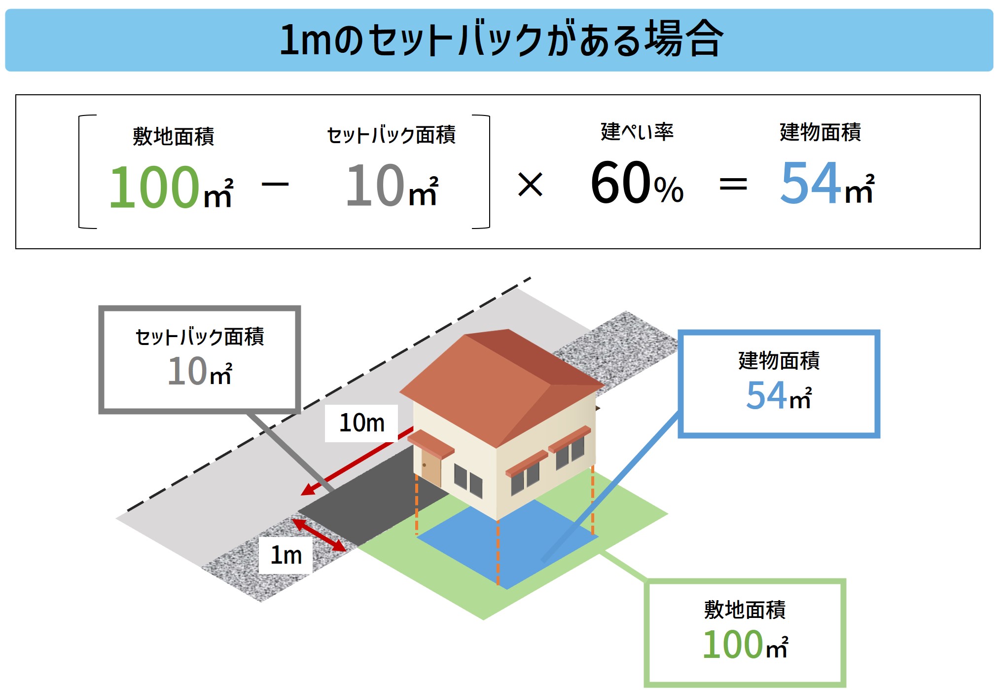 要セットバックとは？建ぺい率の計算はどうなるの？