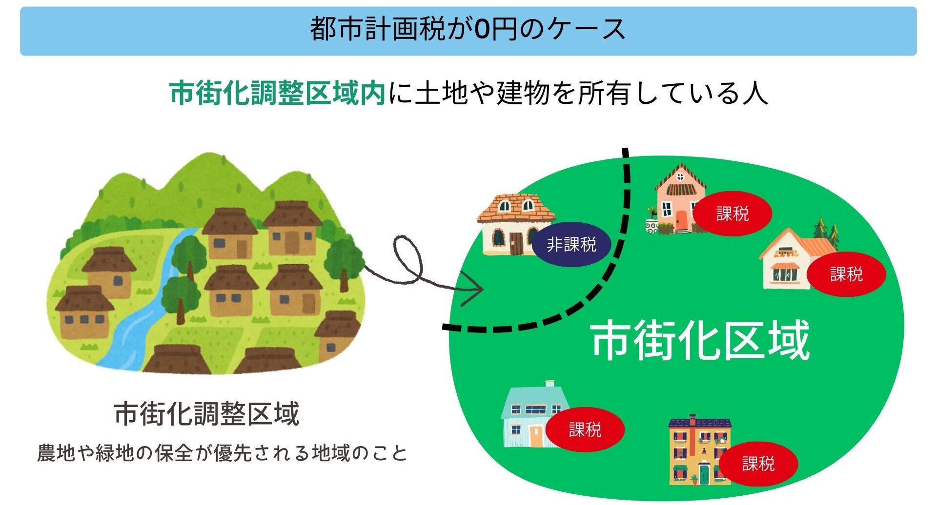 都市計画税を払いたくない！払わないと何が起きるの？図で分かりやすく解説します！