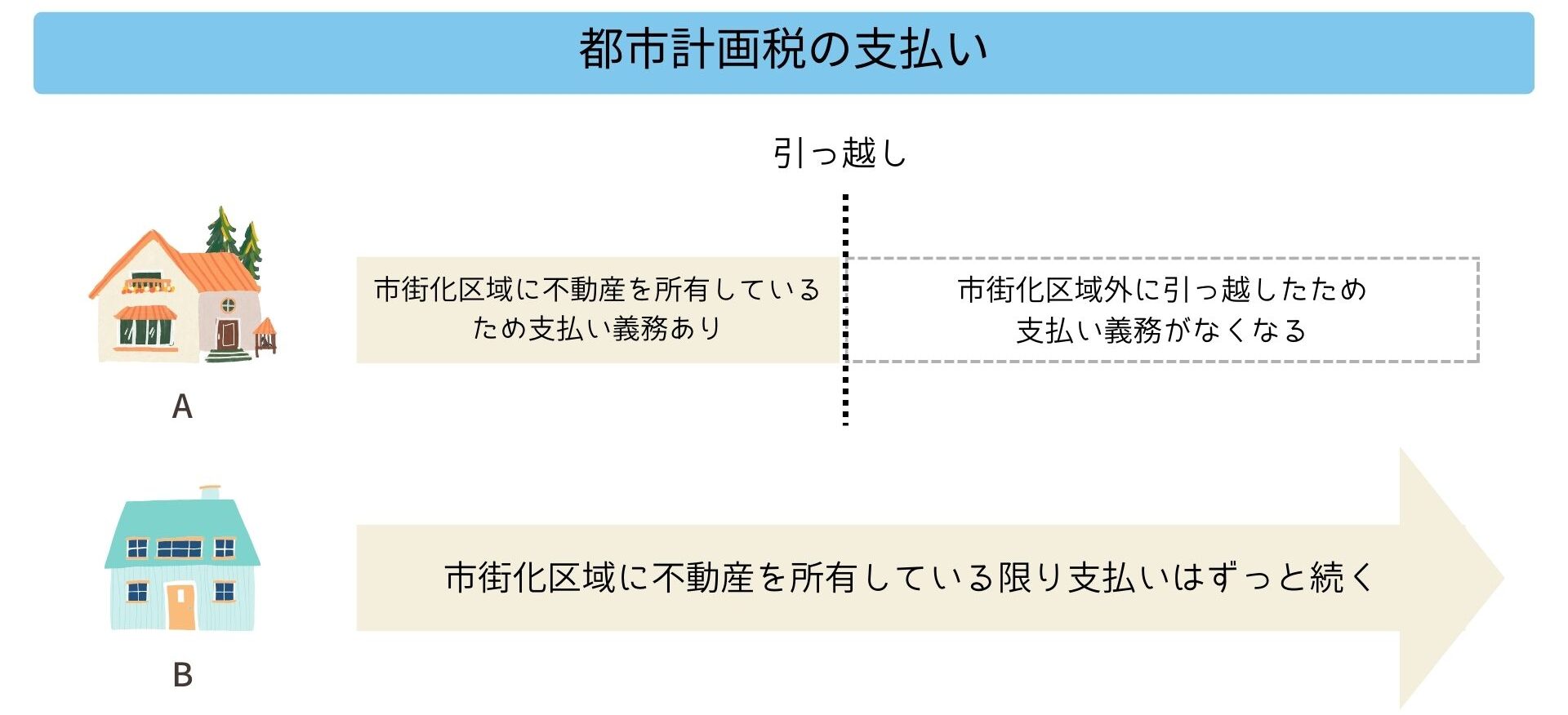 都市計画税を払いたくない！払わないと何が起きるの？図で分かりやすく解説します！